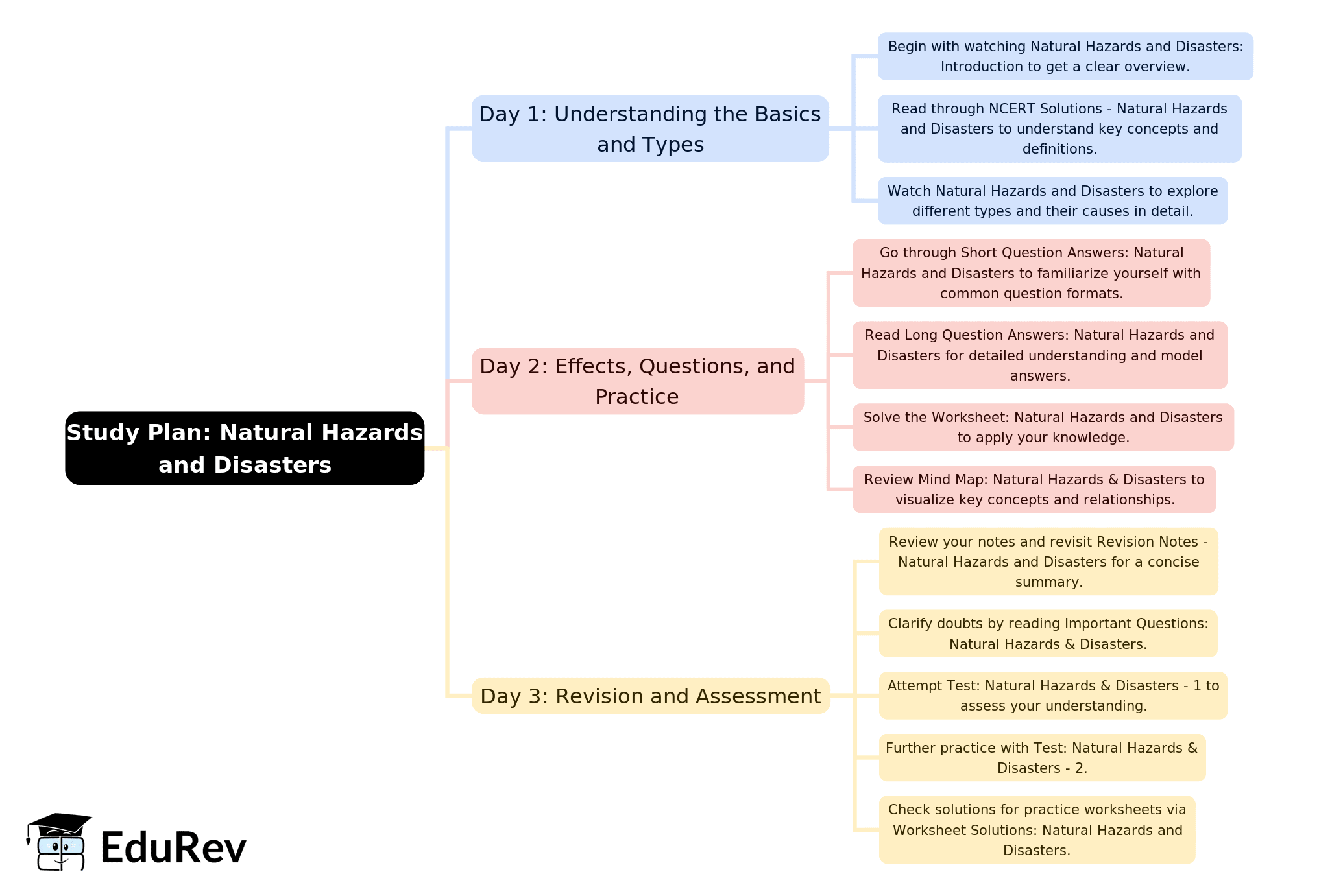 3-Days Study Plan Natural Hazards and Disasters - Geography Class 11