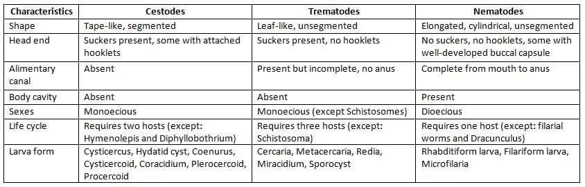 Cestodes and Trematodes Chapter Notes | Microbiology - NEET PG