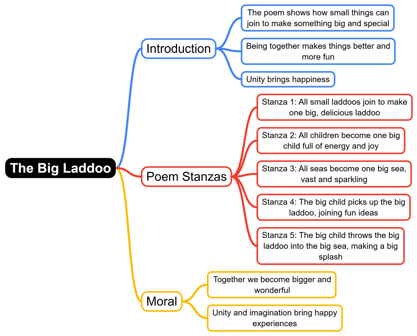 Mind Map: The Big Laddoo | English for Class 3 (Santoor)