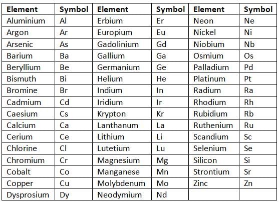 Language of Chemistry Chapter Notes | Chemistry Class 8 ICSE