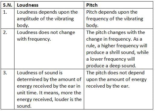 Sound Chapter Notes | Physics for ENGAA