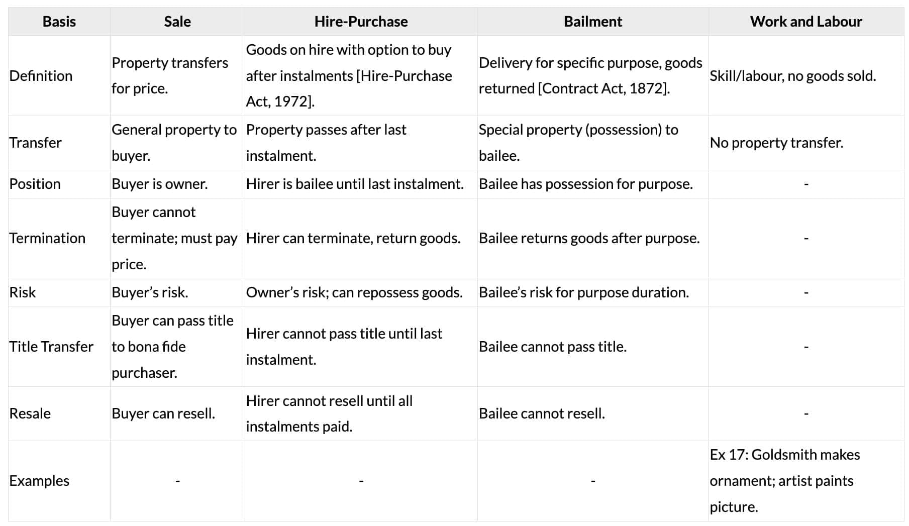 Cheatsheet: Formation of the Contract of Sale | Business Laws for CA Foundation
