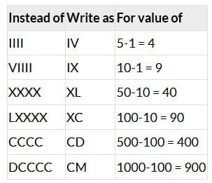 Rules to Write and Read Roman Numerals