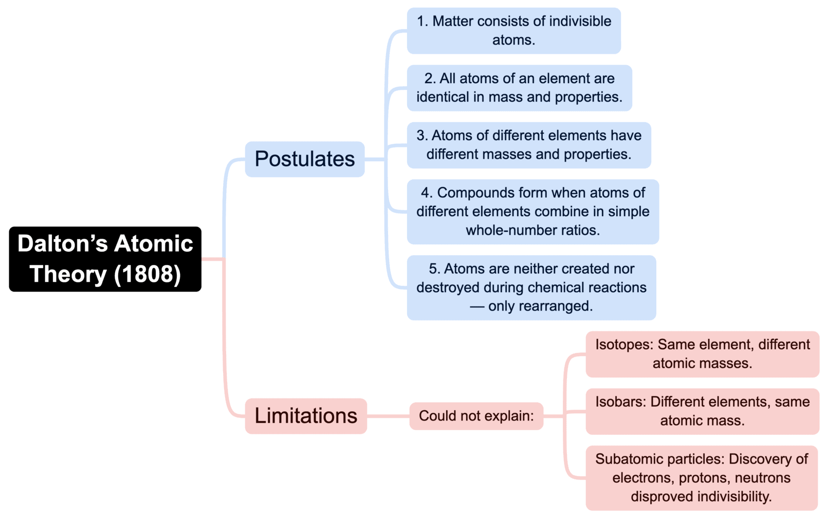 Mind Map: Some Basic Concepts of Chemistry