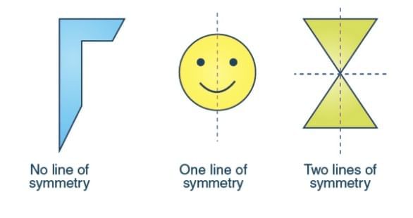 Important Questions: Symmetrical Designs | Mathematics (Maths Mela) Class 5 - New NCERT