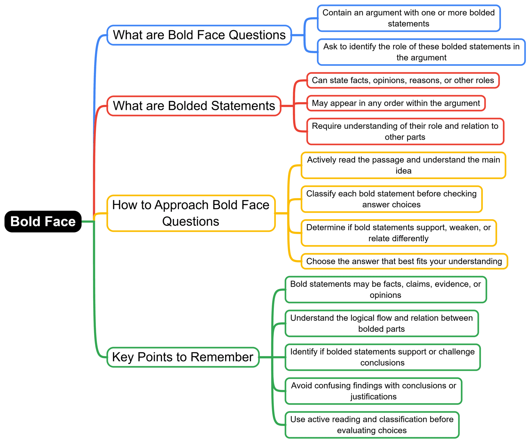 Mind Map: Bold Face