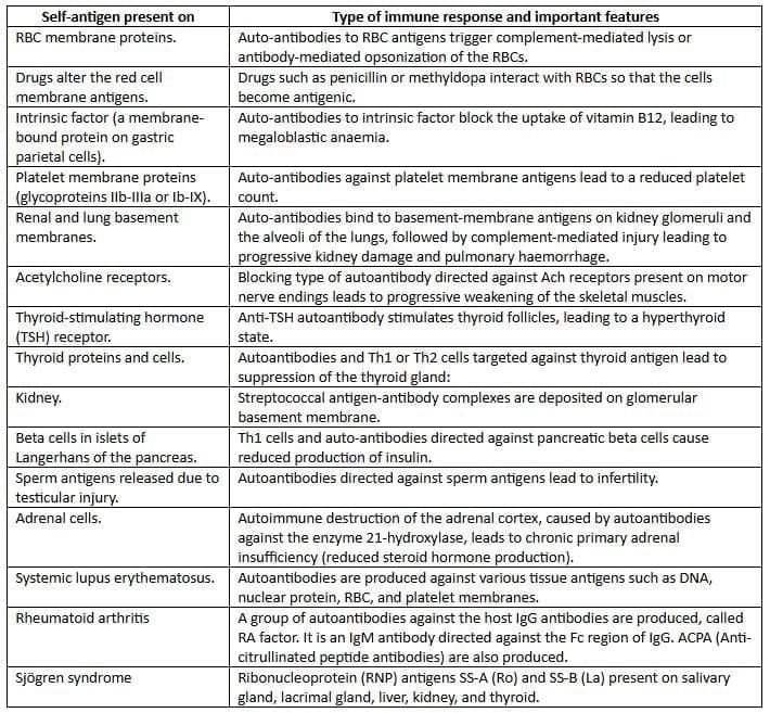 Autoimmunity, Immunodeficiency, Transplantation, and Immunoprophylaxis Chapter Notes | Microbiology - NEET PG