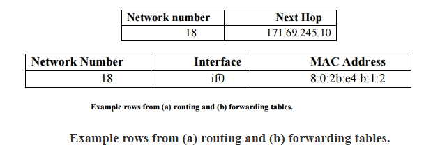 Routing | Computer Networks - Computer Science Engineering (CSE)