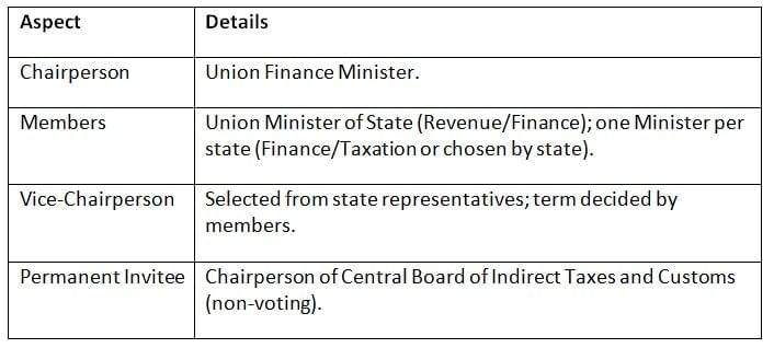 Cheat Sheet: Goods and Services Tax Council | Indian Polity for UPSC CSE