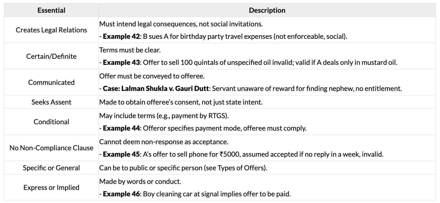 Cheatsheet: Nature of Contracts | Business Laws for CA Foundation