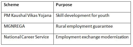 Cheat Sheet: Burning Socio-Economic Issues | Indian Economy for UPSC CSE