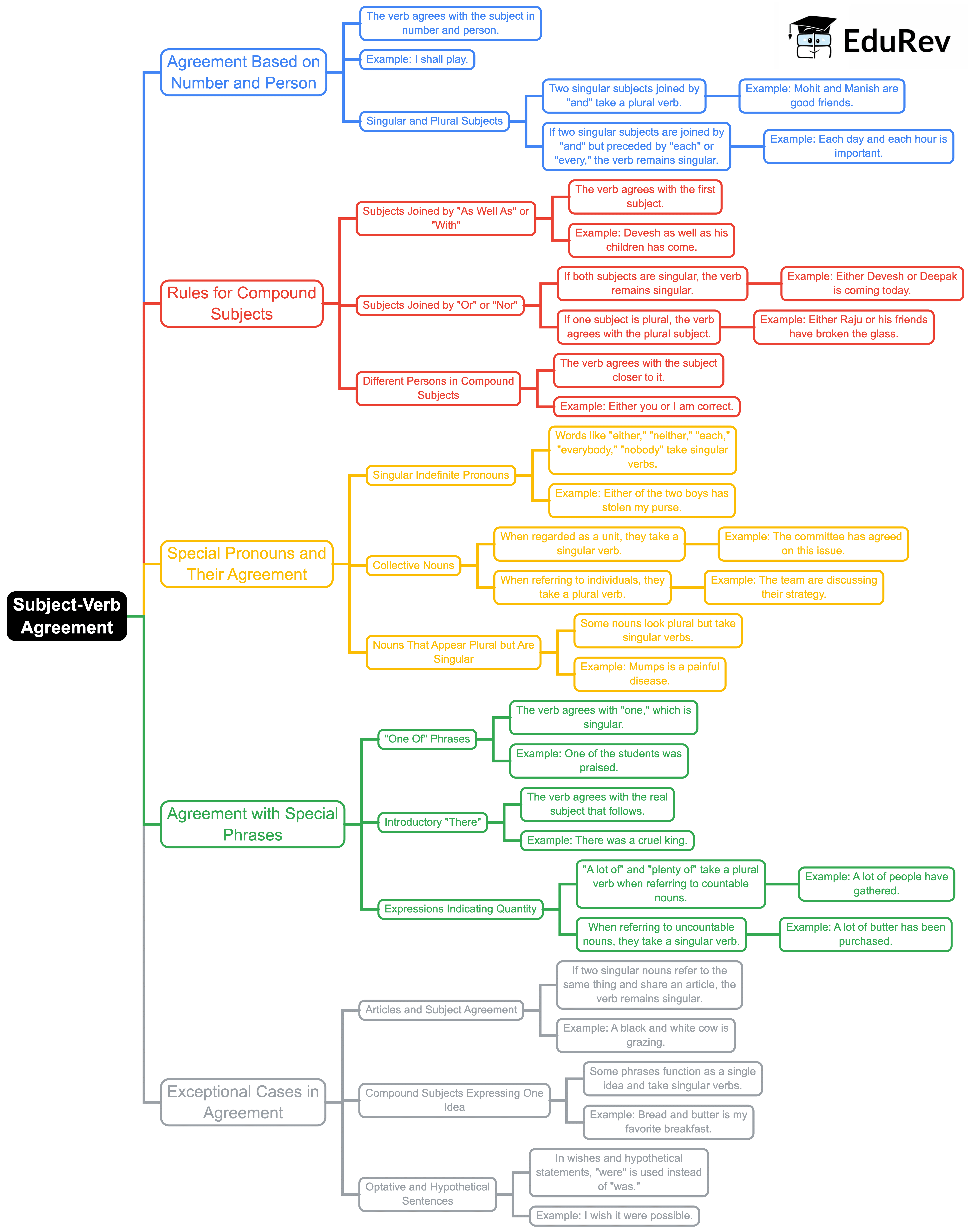 Mindmap: Agreement of Verbs | English Grammar Class 7
