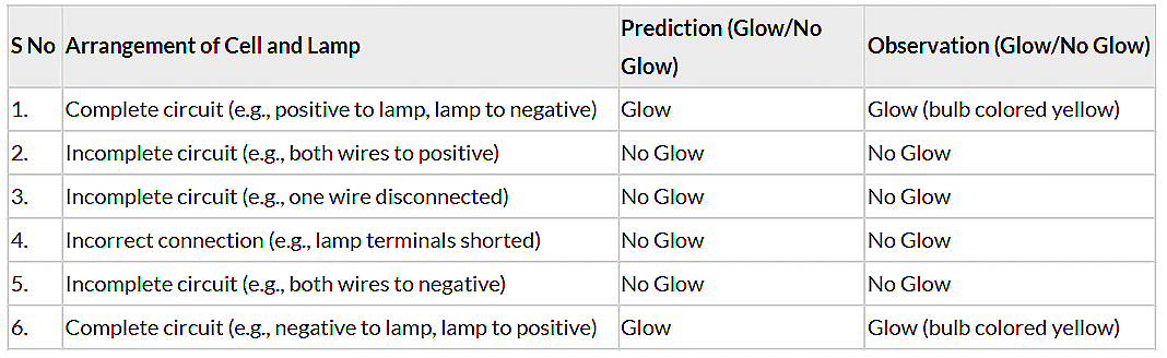 Activity 3.6: Let us construct