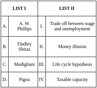 UGC NET Paper 2: Economics 2nd Mar 2023 Shift 1 | UGC NET Past Year Papers