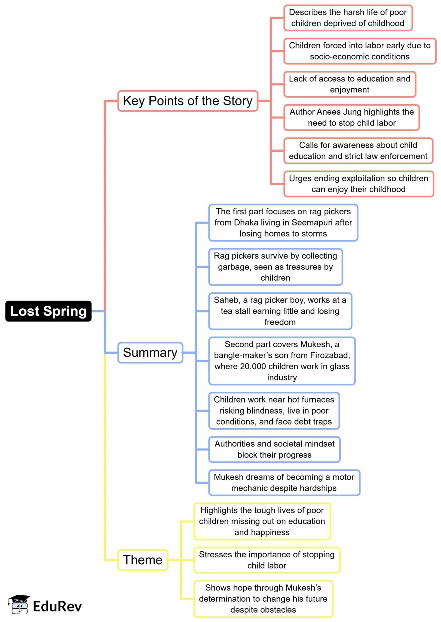 Mind Map: Lost Spring | English Class 12