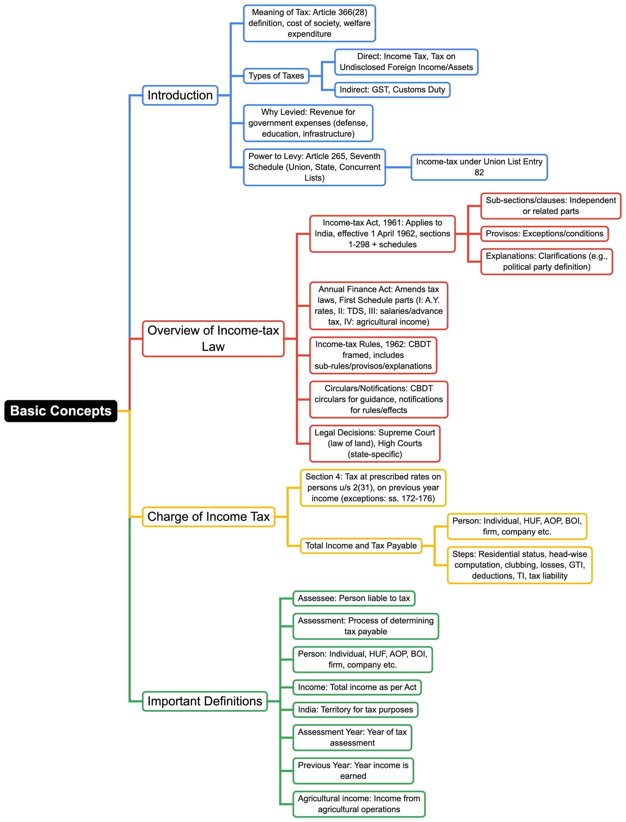 Mind Map: Basic Concepts | Taxation for CA Intermediate