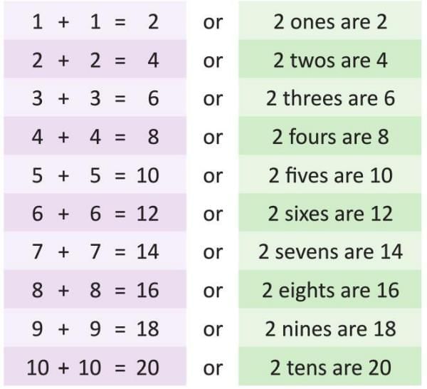 Multiplication Chapter Notes | General Mathematics for Primary 3