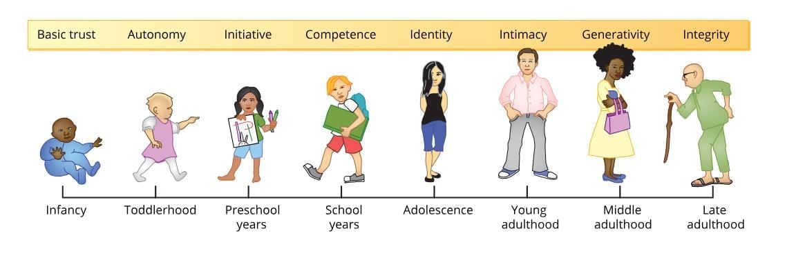 Notes: Erikson`s Theory of Psychosocial Development | Child Development and Pedagogy for CTET Preparation - CTET & State TET