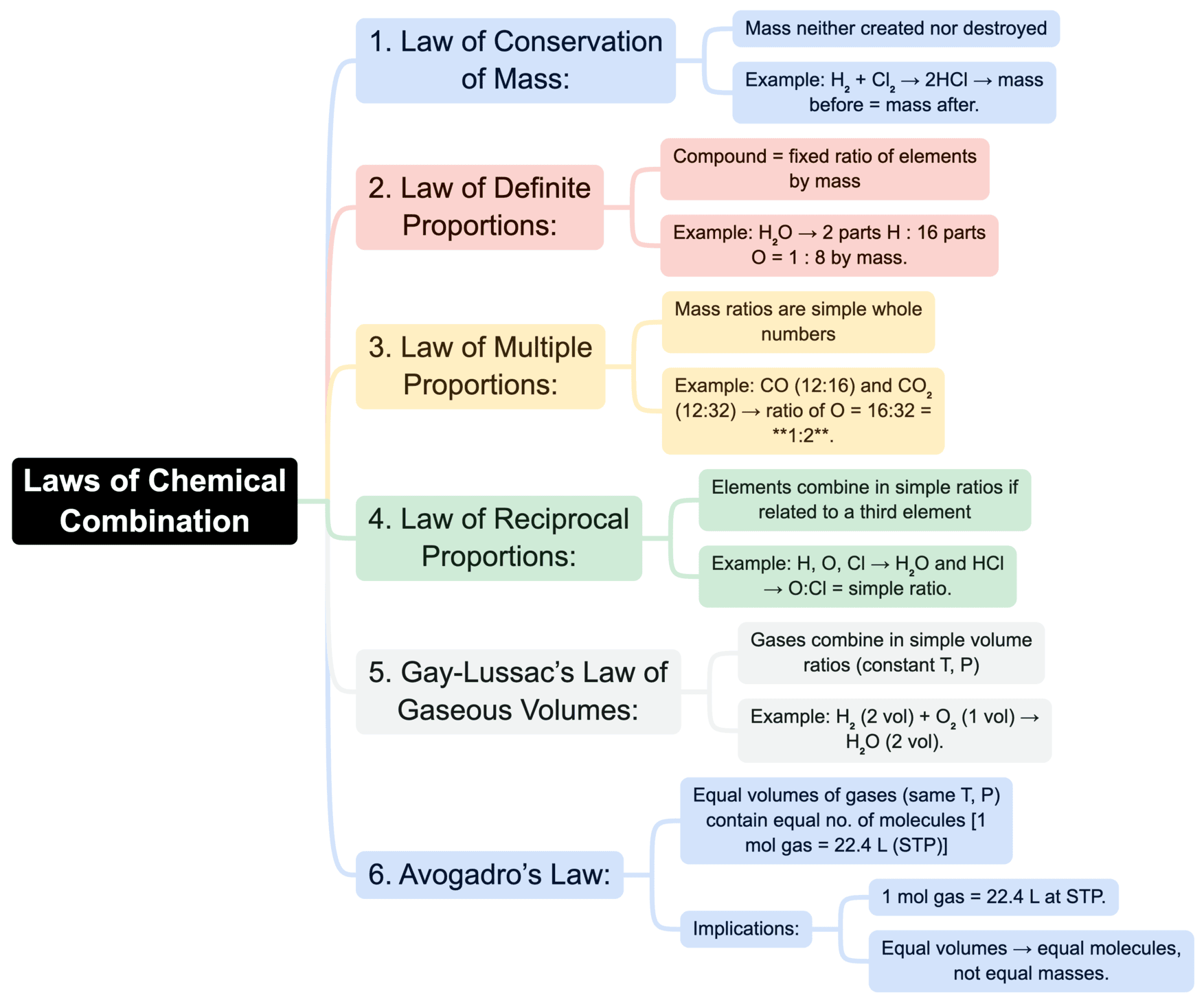 Mind Map: Some Basic Concepts of Chemistry
