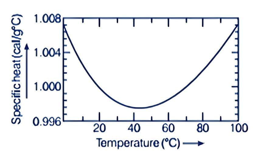 Thermodynamics | Physics Class 11 - NEET