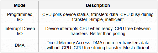 8.2 I/O Data Transfer Modes