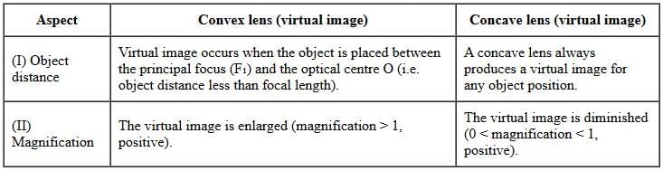 Class 10 Science Chapter 9 Previous Year Questions - Ray Optics - Light : Reflection and Refraction