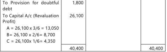 Past Year Questions: Partnership and LLP Accounts