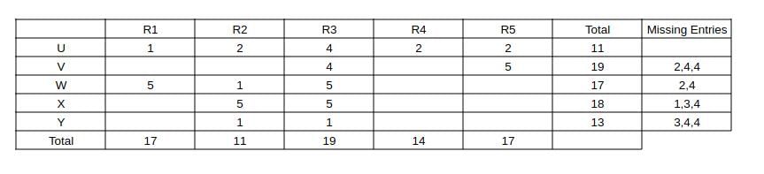 Tables CAT Previous Year Questions with Answer PDF