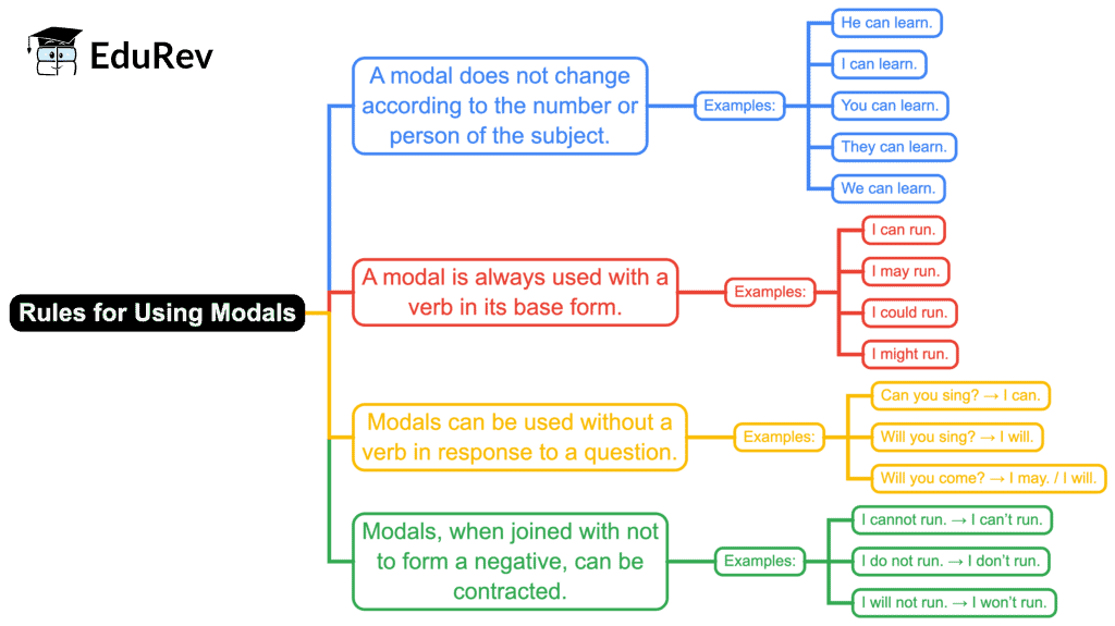 Mindmap -2: Modal Auxiliaries | English Grammar Class 7