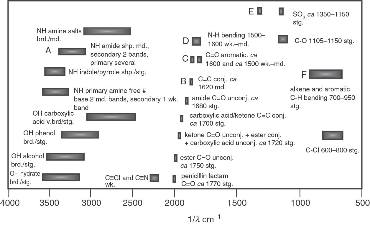 Absorption Chart Infrared Spectrophotometry Chapter Notes - Pharmaceutical Analysis