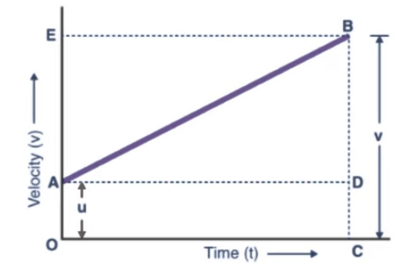Kinematic Equations: Uniformly Accelerated Motion | Physics Class 11 - NEET