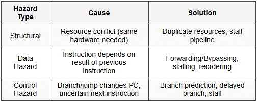 6.3 Pipeline Hazards
