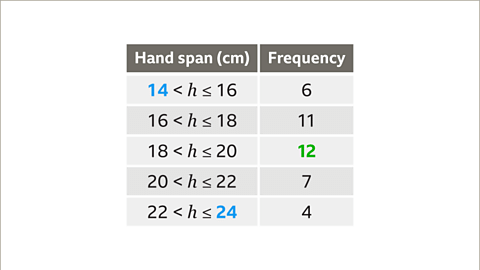 Frequency Diagrams and Frequency Polygons | Year 9 Mathematics IGCSE (Cambridge) - Class 9