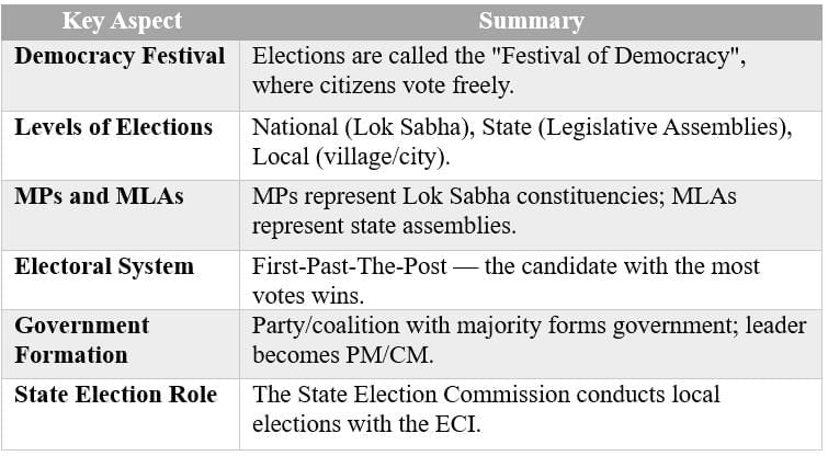 Cheatsheet: Universal Franchise and India’s Electoral System | Social Science  Class 8 - New NCERT