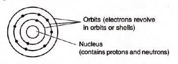 Atomic Structure and Chemical Bonding Chapter Notes | Chemistry for SSS 1