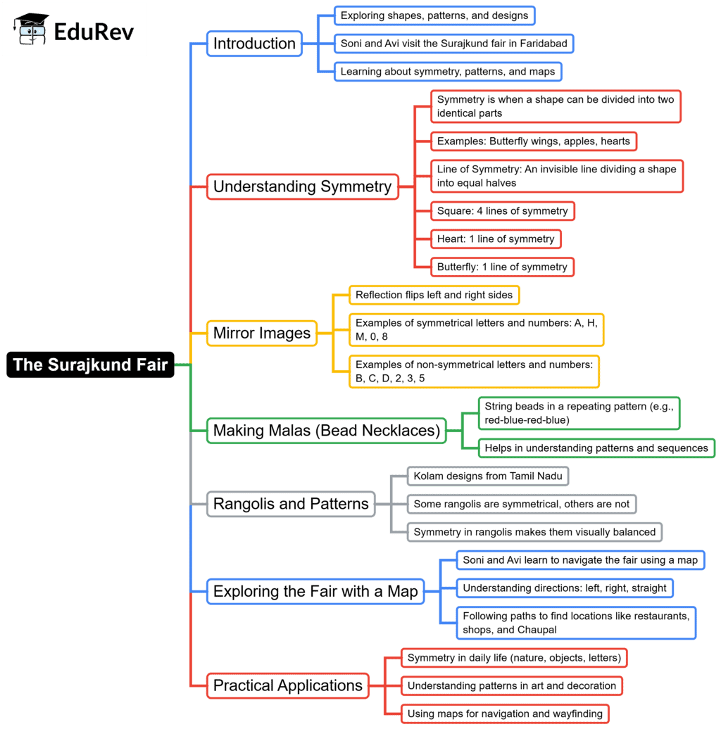 Mind Map: The Surajkund Fair | Mathematics for Class 3 (Maths Mela)