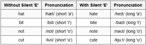 4.1 Vowel Spelling Patterns