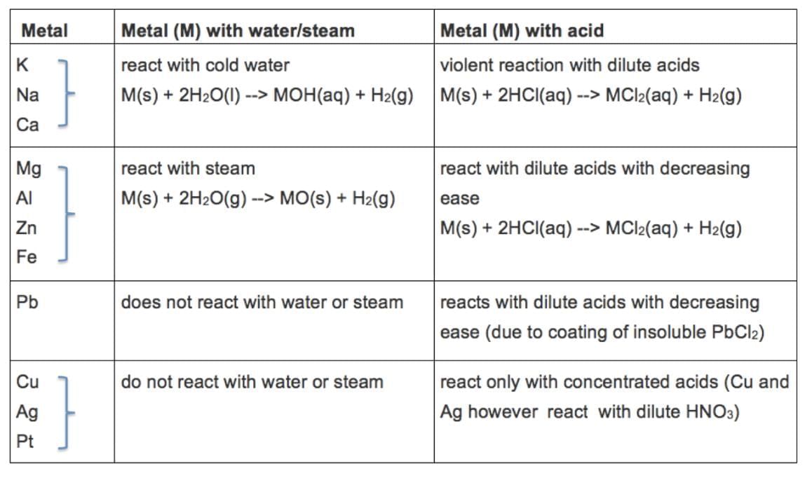 Cheat Sheet: Metals and Non-metals | Science Class 10