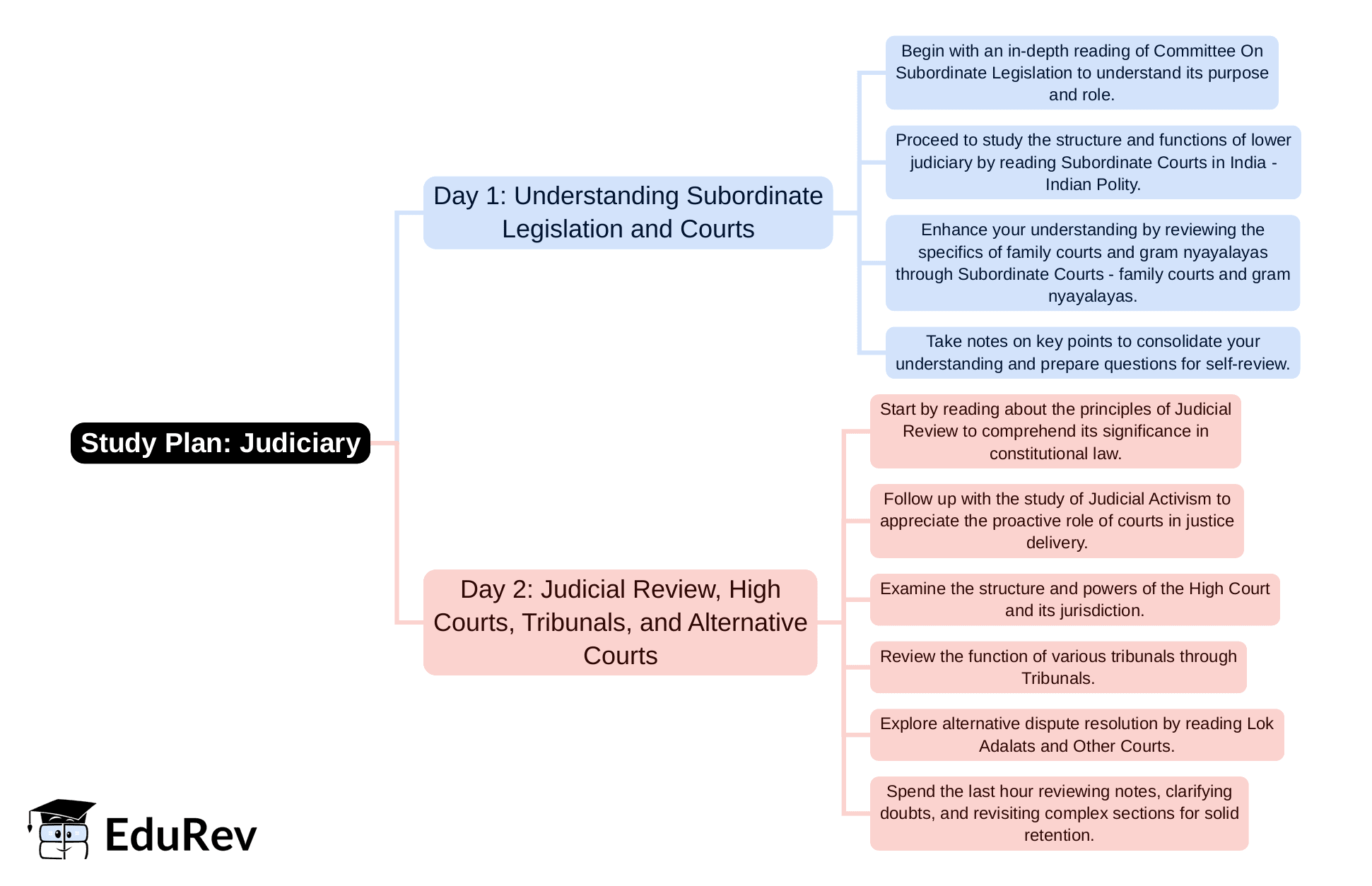 2-Days Study Plan: Judiciary | Current Affairs & General Knowledge - CLAT