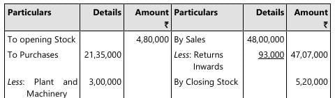 Past Year Questions: Accounting Process | Accounting for CA Foundation