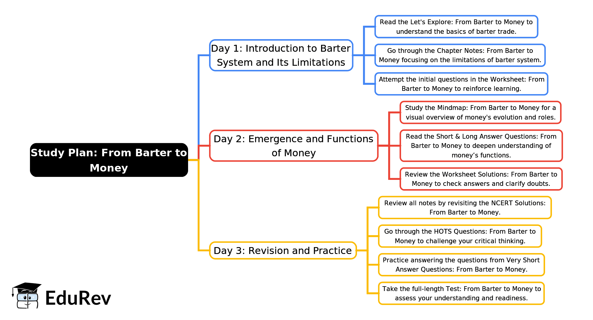 3-Days Study Plan: From Barter to Money | Social Science Class 7 - New NCERT