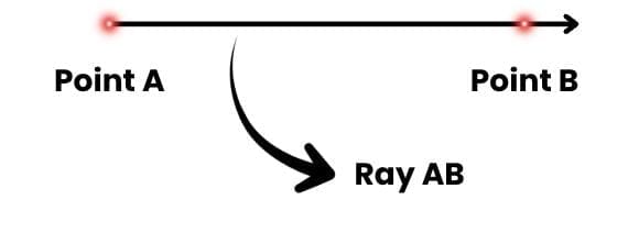 Ray Am Math Symbol Geometry Important Notes - Class 4 Mathematics | Complete Learning ...
