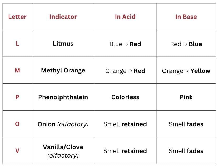 Mnemonics: Acids, Bases and Salts | Science Class 10