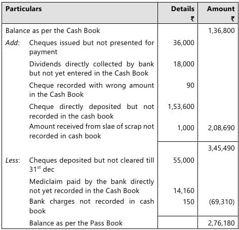 Past Year Questions: Bank Reconciliation Statement | Accounting for CA Foundation