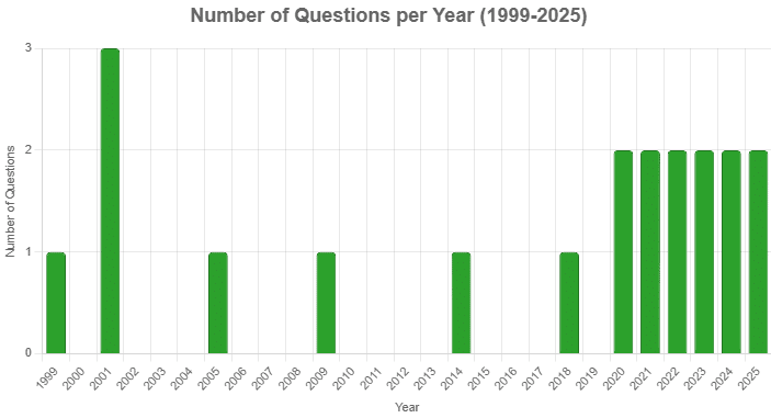 UPSC Previous Year Questions (Prelims): Geomorphology | Geography for UPSC CSE