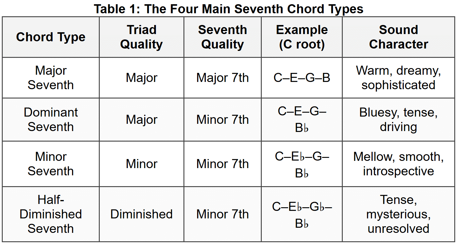 2.4. Half-Diminished Seventh Chord