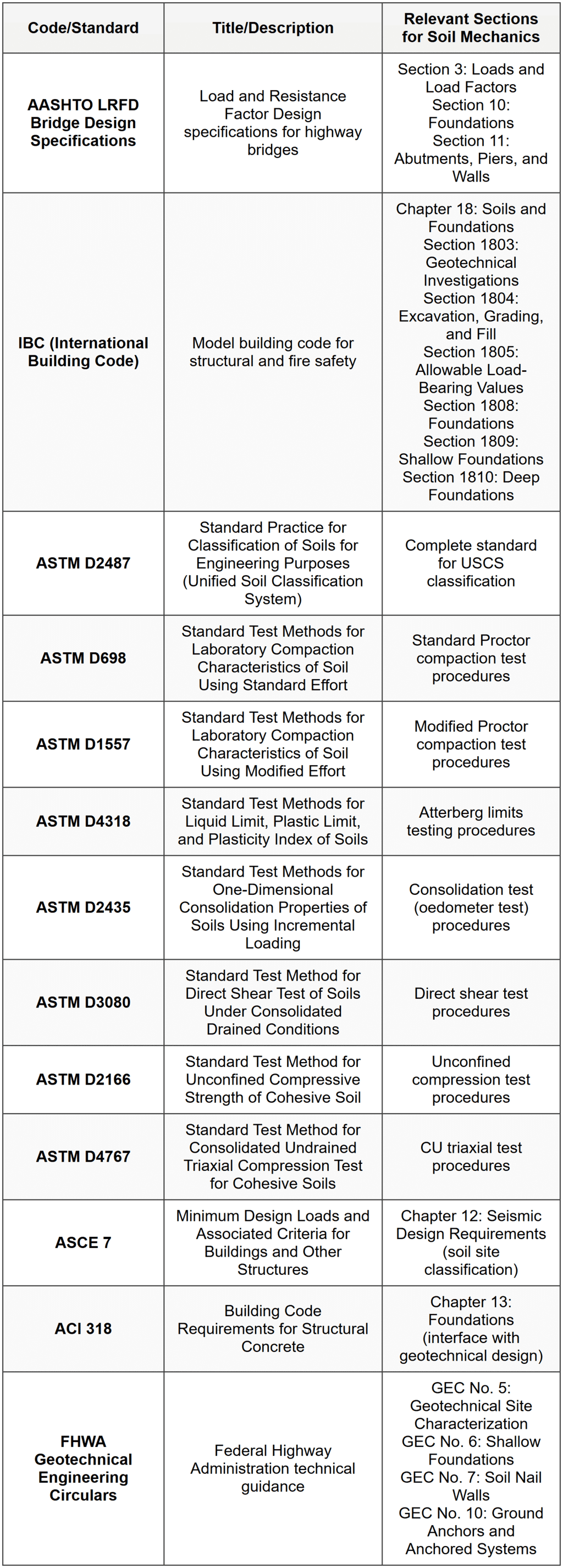 Deep Foundations - Driven Piles