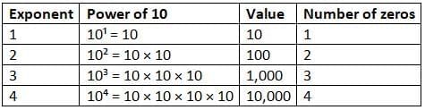 Powers and Exponents Chapter Notes | Mathematics for Grade 6
