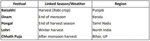 NCERT Solutions for Class 7 Social Science Chapter 3 Climates of India