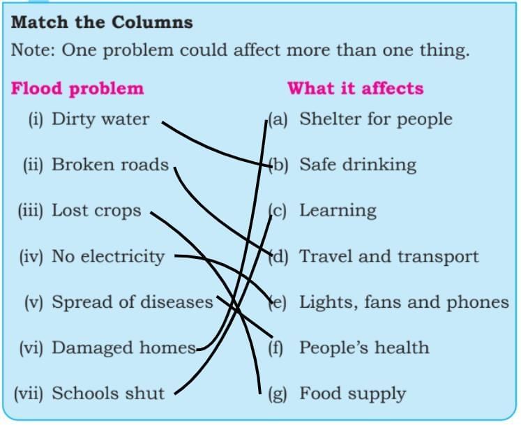 Journey of a River NCERT Solutions | Our Wondrous World  Class 5 - New NCERT